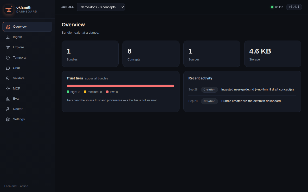 The okfsmith dashboard overview page